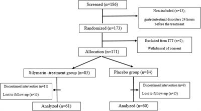 Effect of oral silymarin on liver function in pediatric acute lymphoblastic leukemia in the maintenance phase: a double-blind randomized clinical trial